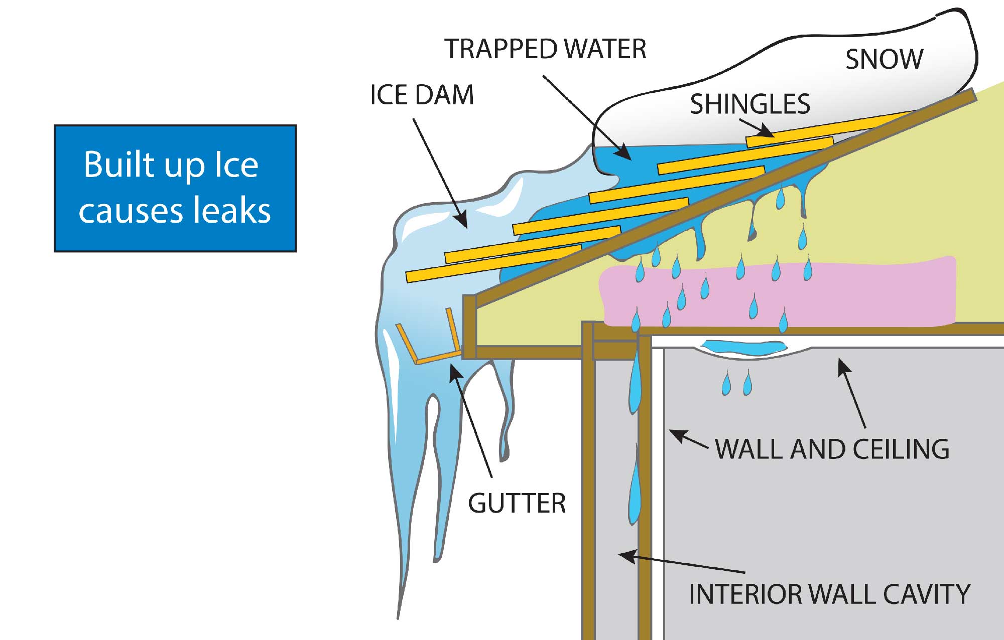 What Causes Ice Dams True Building Performance